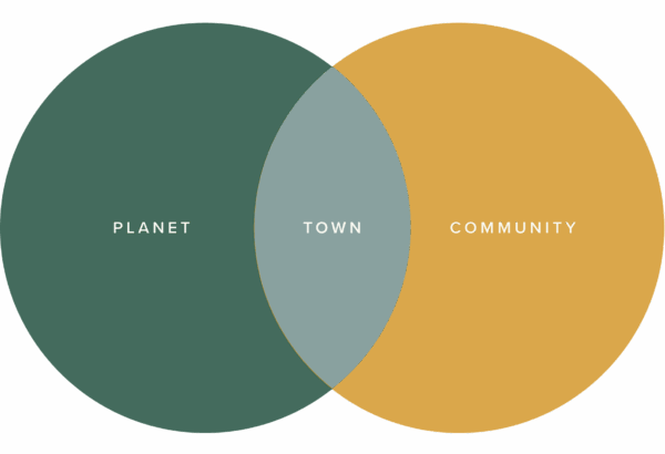 Venn diagram showing the words 'Planet' and 'community' in seperate circles with 'town' overlapping in the middle.